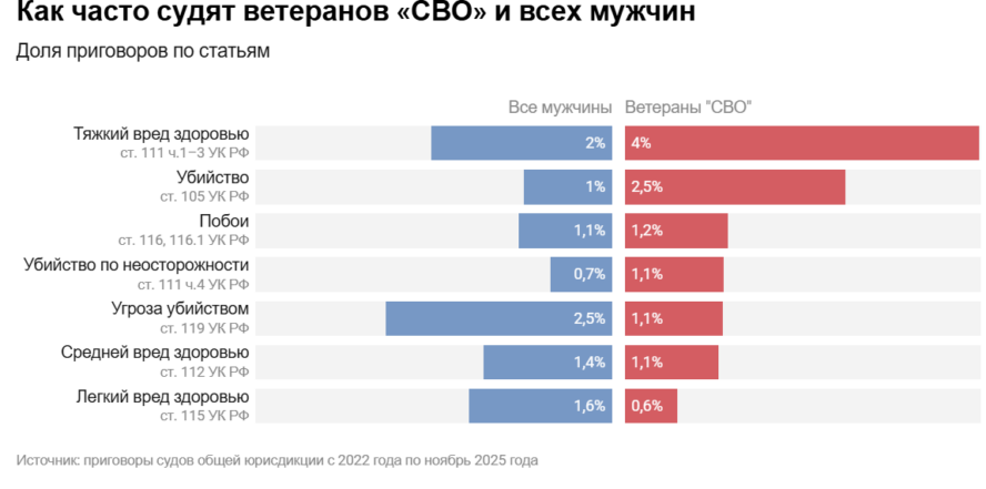 вернувшиеся с войны насилие, вернувшиеся с войны преступление, вернувшиеся с войны насилие, насилие военные, военные и преступления, ветераны сво насилие