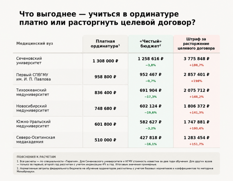 Ординатура штраф целевой договор
