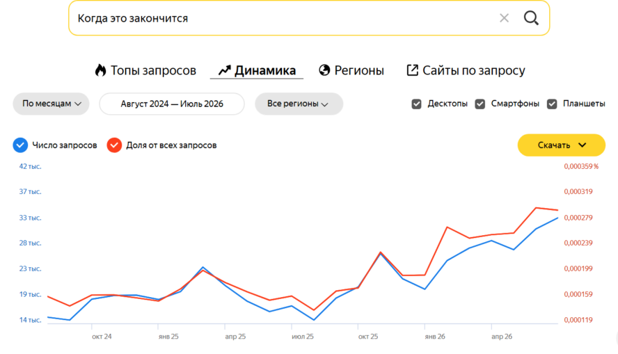 Динамика числа поисковых запросов «когда это закончится» в Яндексе